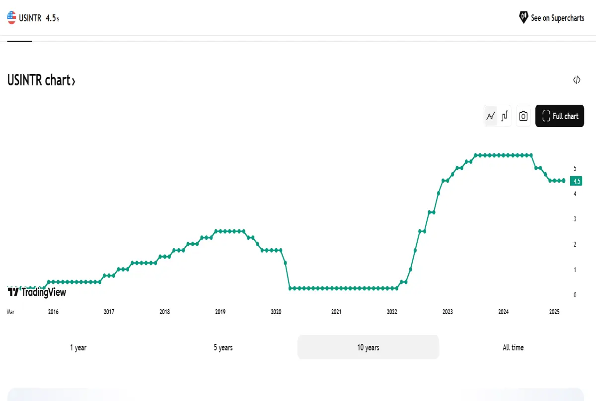 fed interest rates
