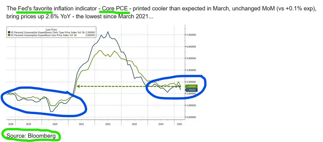 pce data april 2025