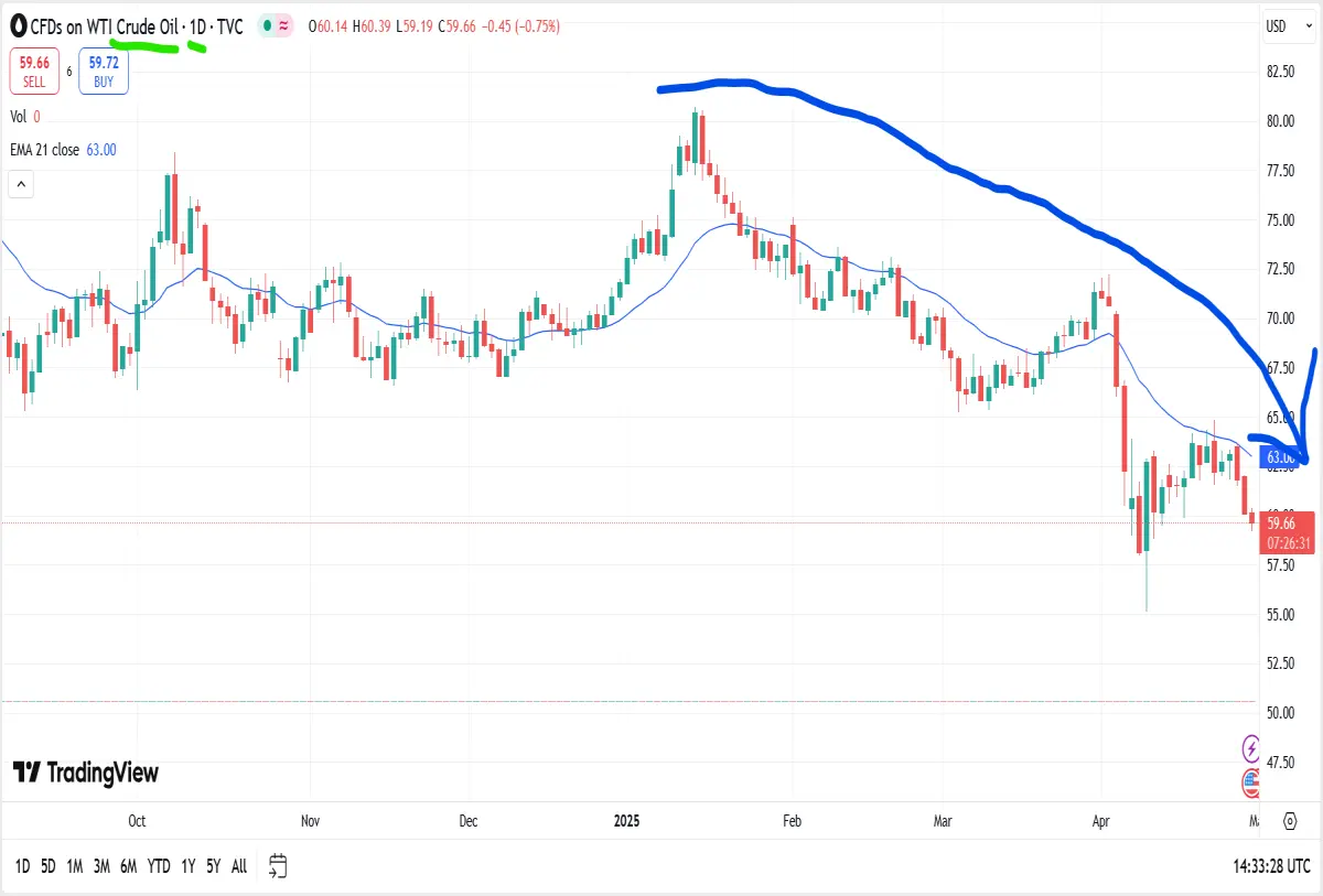 oil daily chart