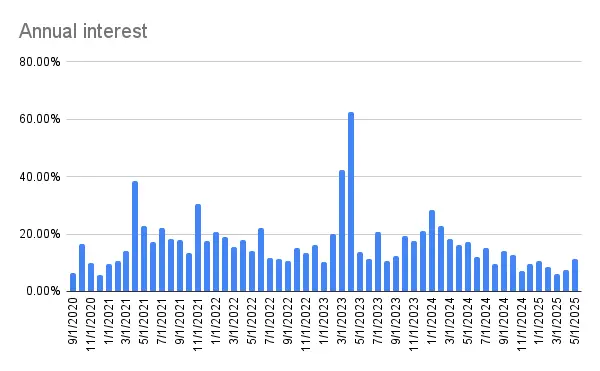 Annual interest