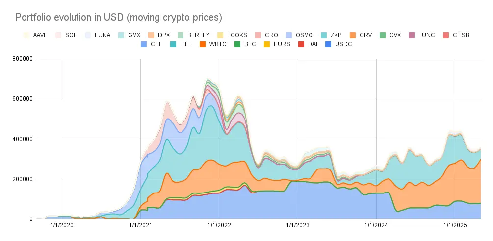 Portfolio evolution