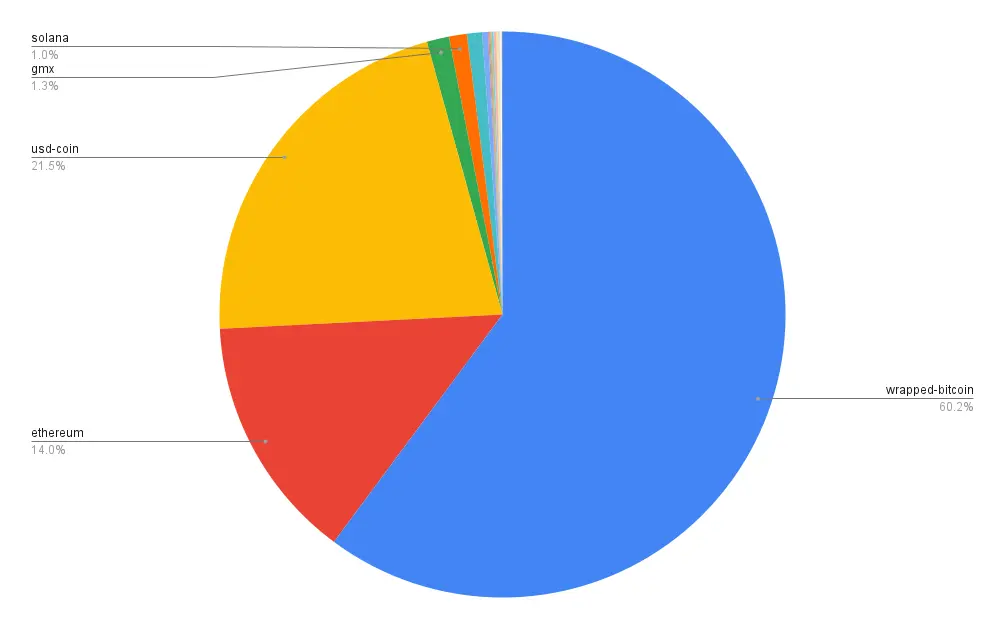 Portfolio allocation
