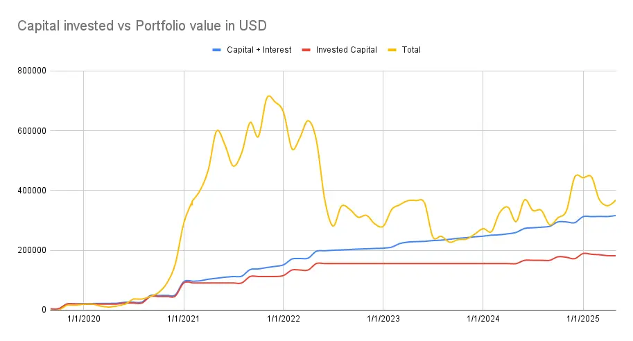 Capital invested vs portfolio value