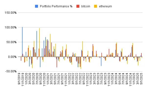 Portfolio performance