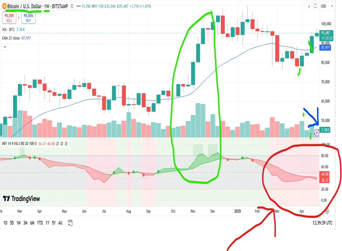 bitcoin weekly chart