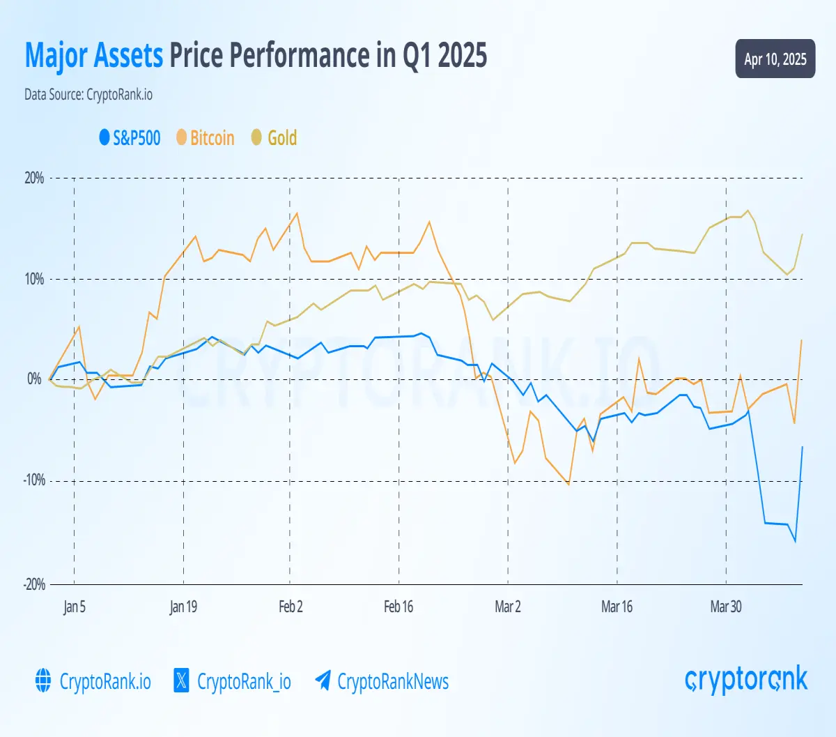 Source: 'Crypto Market Recap: Q1 2025', CryptoRank