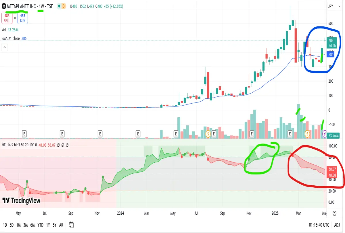 metaplanet weekly chart