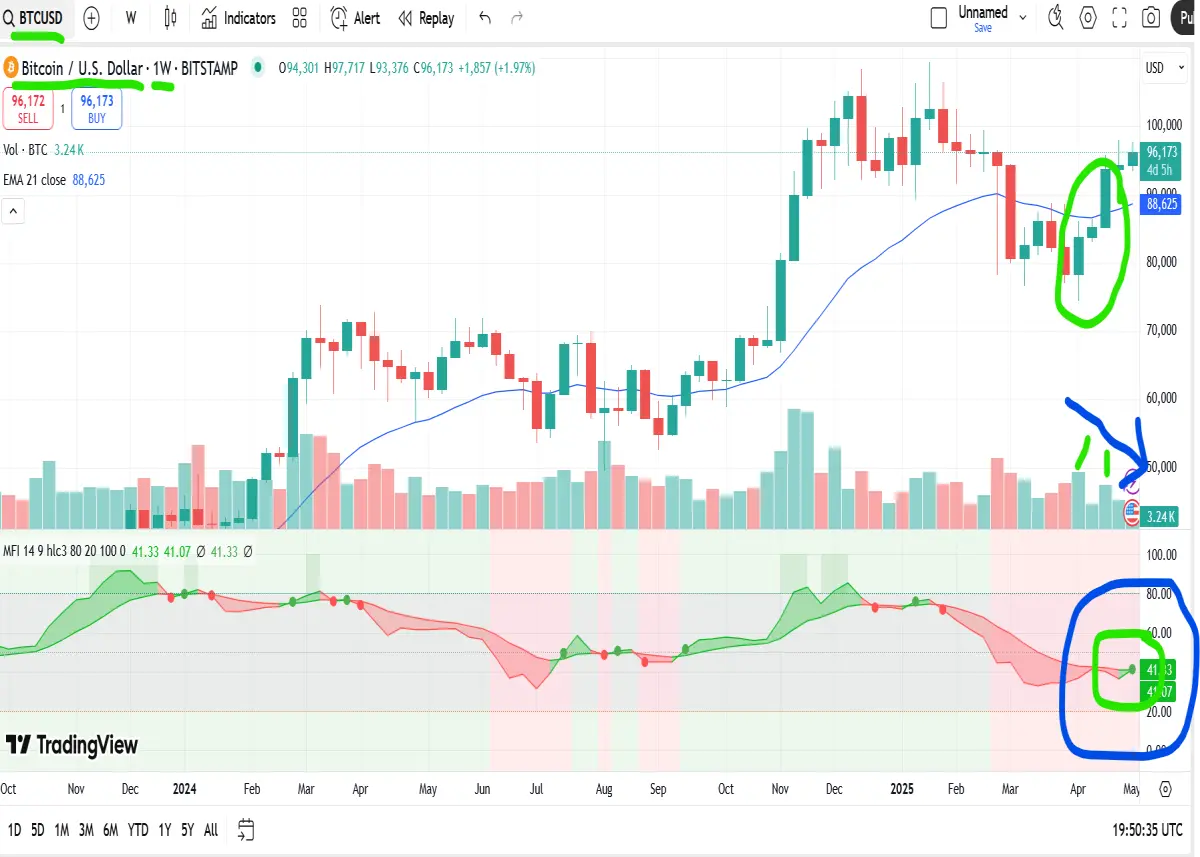 bitcoin weekly chart