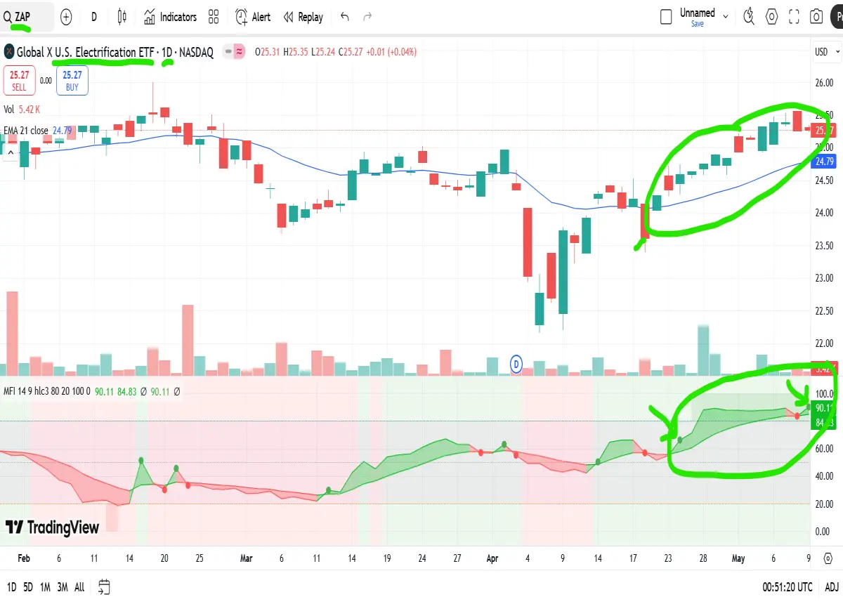 zap daily chart