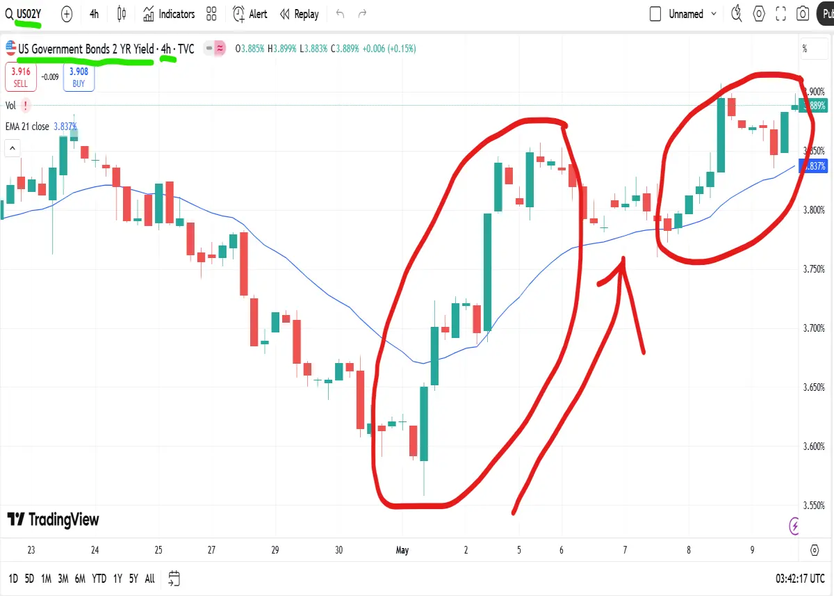 4hr chart us 2yr
