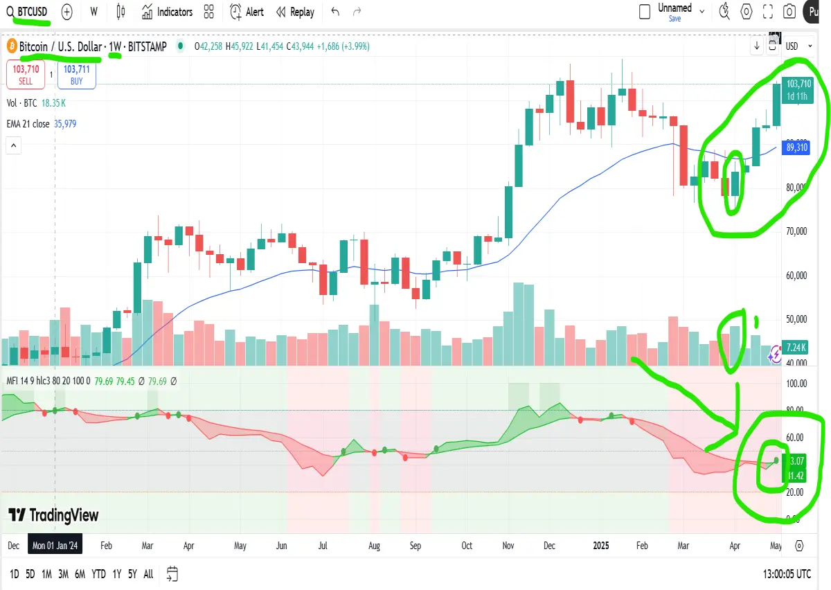 bitcoin weekly chart
