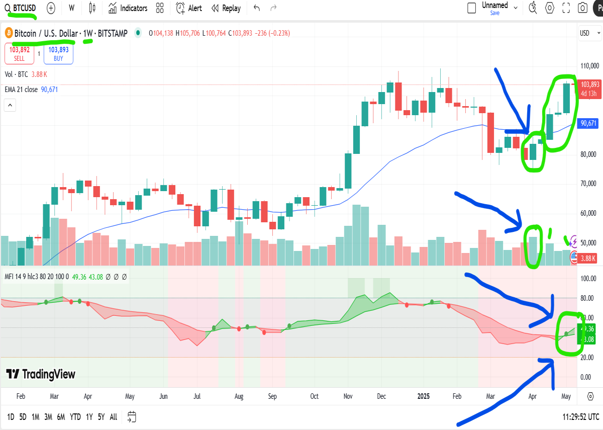 bitcoin weekly chart