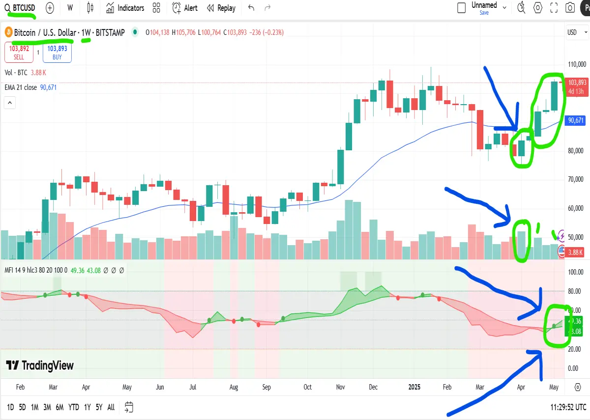 bitcoin weekly chart