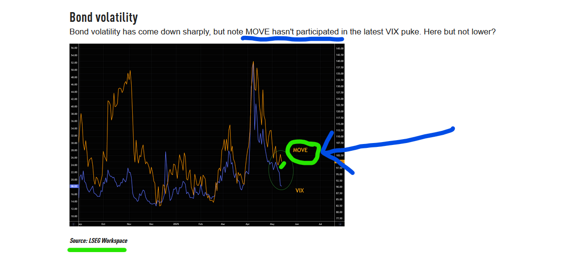 move bond volatility