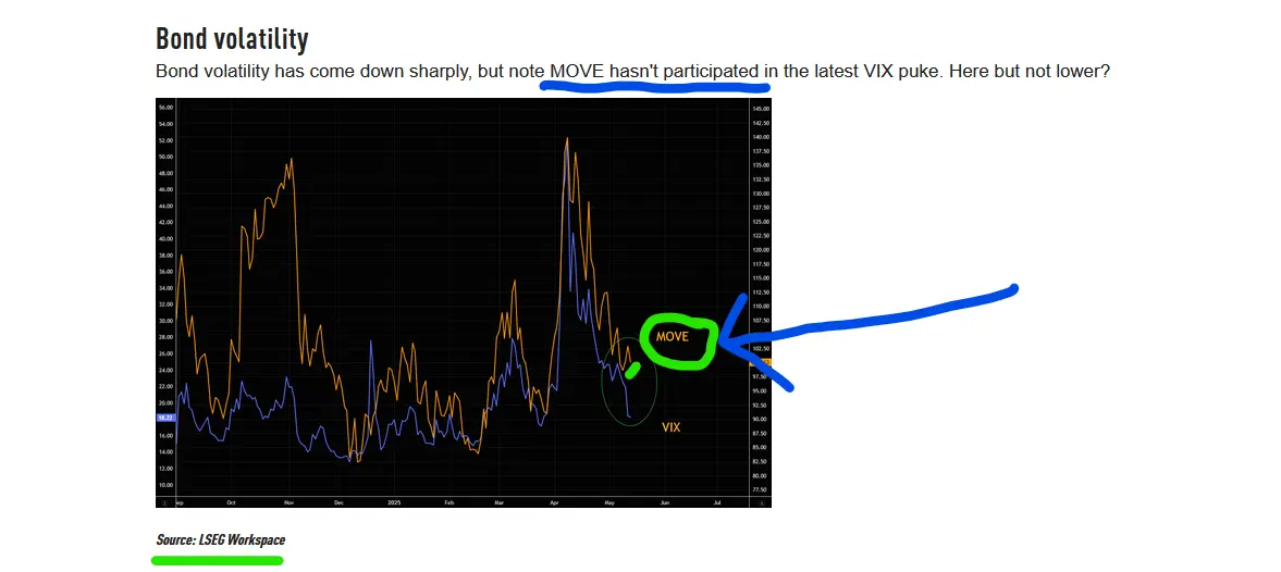 move bond volatility