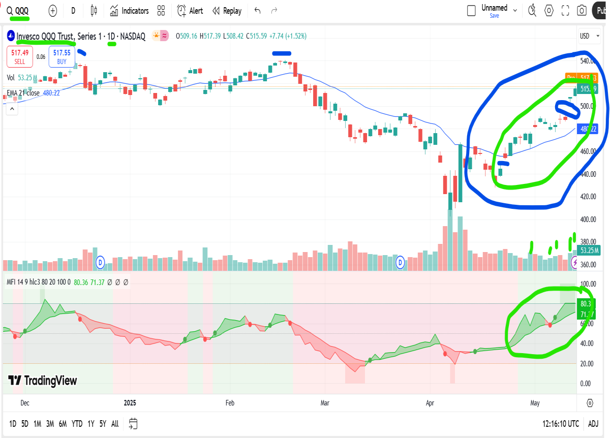 qqq triple top