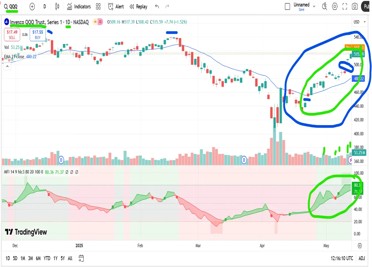 qqq triple top