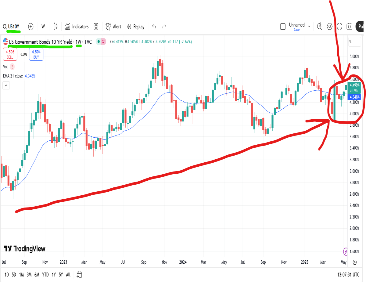 ten year note weekly chart