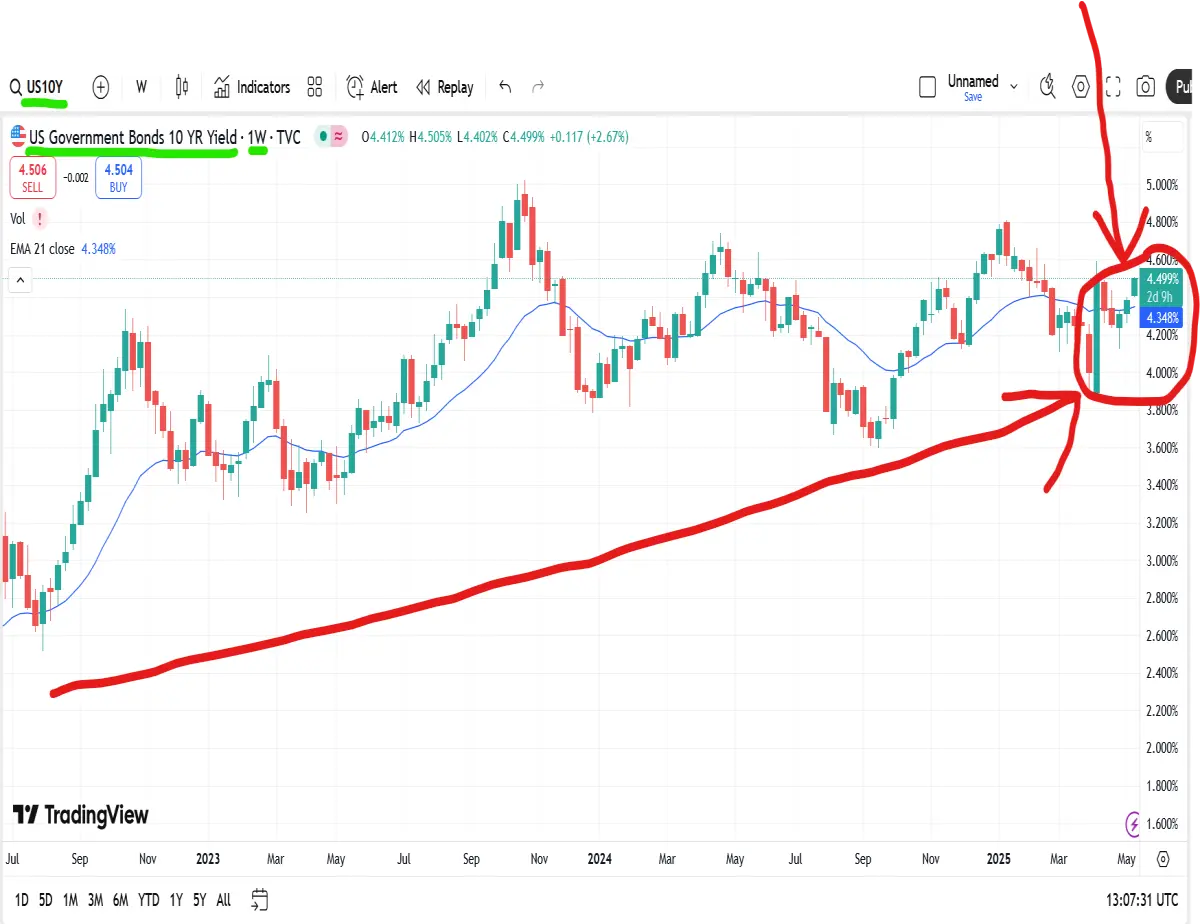 ten year note weekly chart