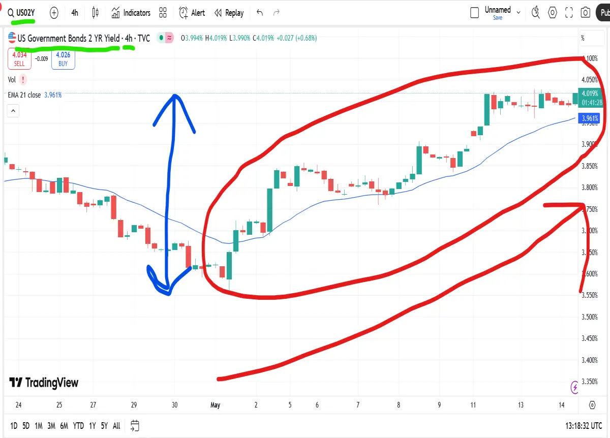 2 year note 4hr chart