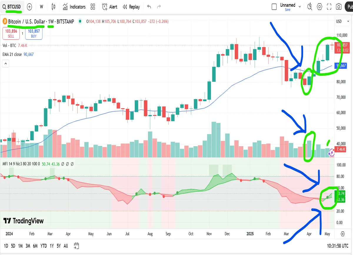 bitcoin weekly chart