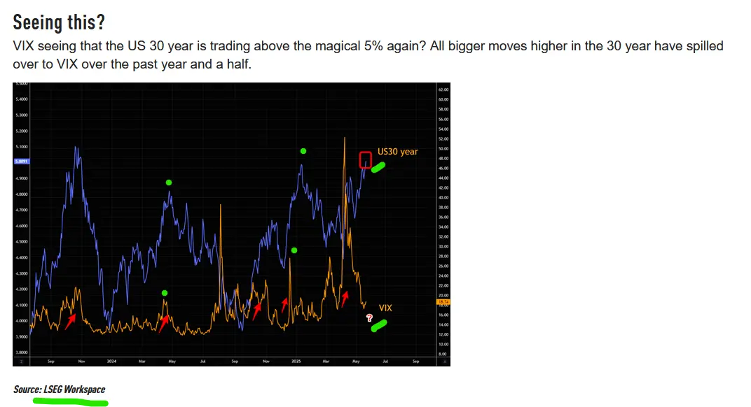 30yr bond and the vix
