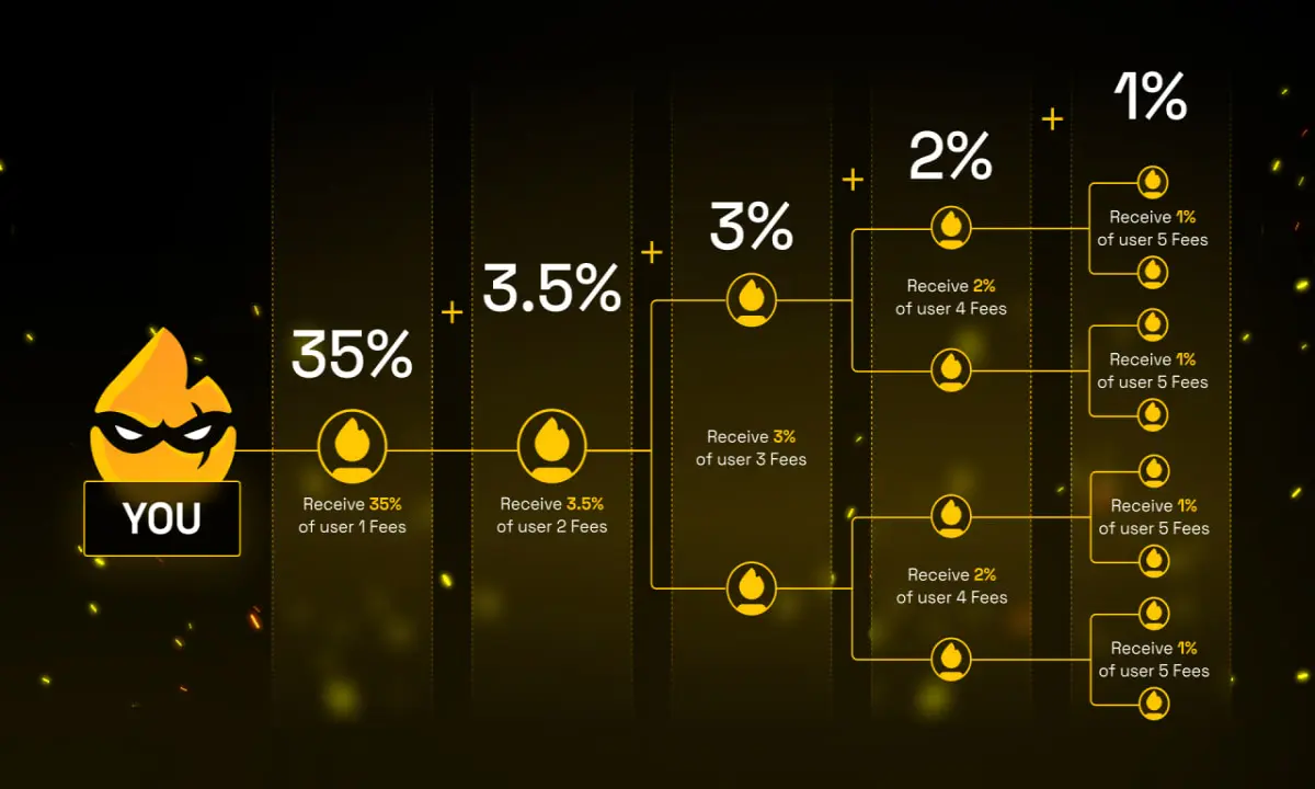 Blazing Referral System