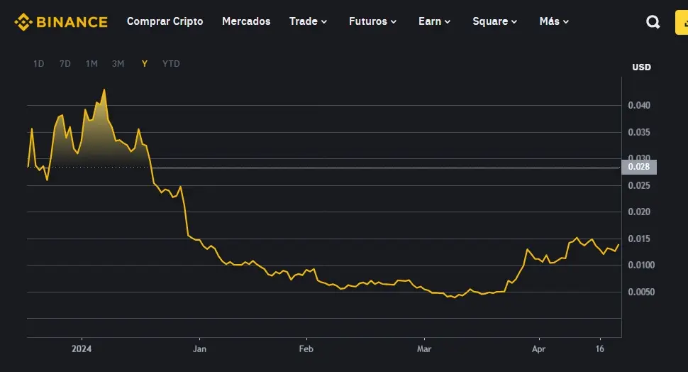 the evolution of the pengu price since it was launched up to today