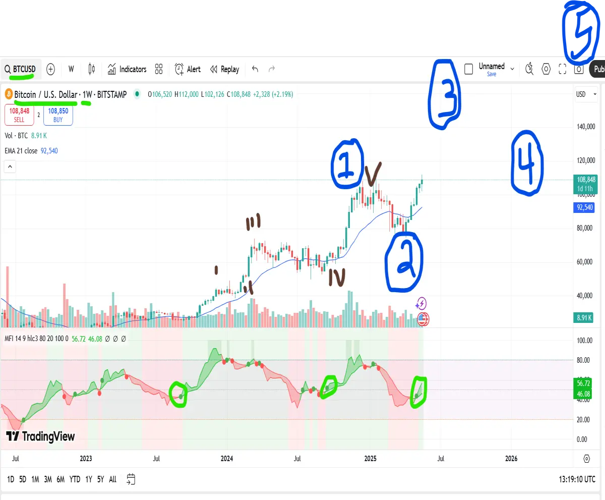 bitcoin elliot wave