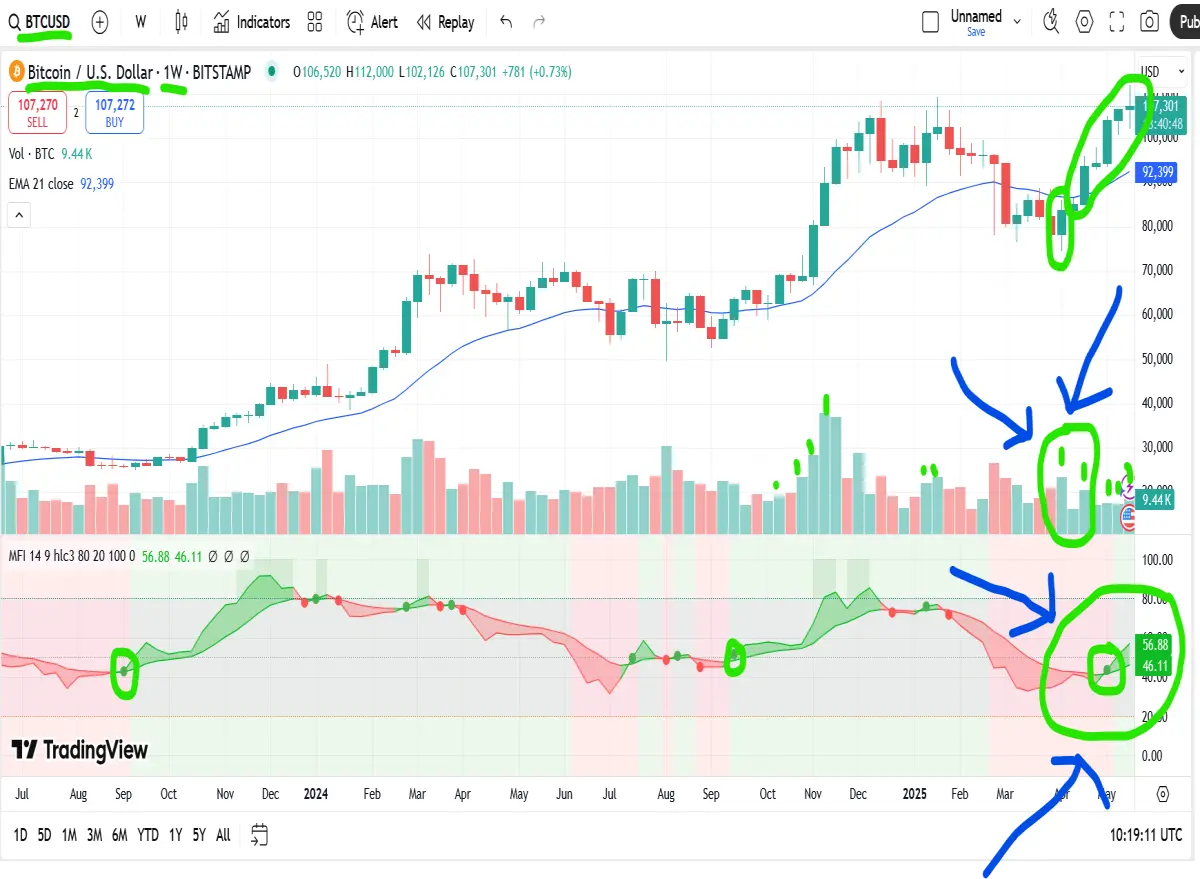 bitcoin weekly chart