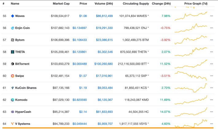 Screenshot from CoinMarketCap on 07 Feb 2020