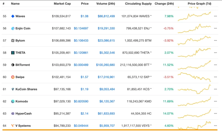 Screenshot from CoinMarketCap on 07 Feb 2020