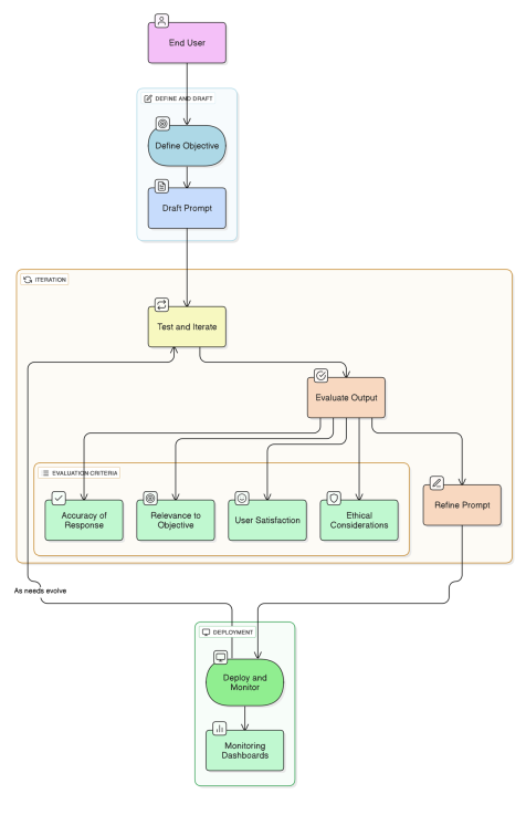 Prompt Engineering Lifecycle