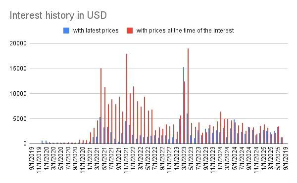 Interest history