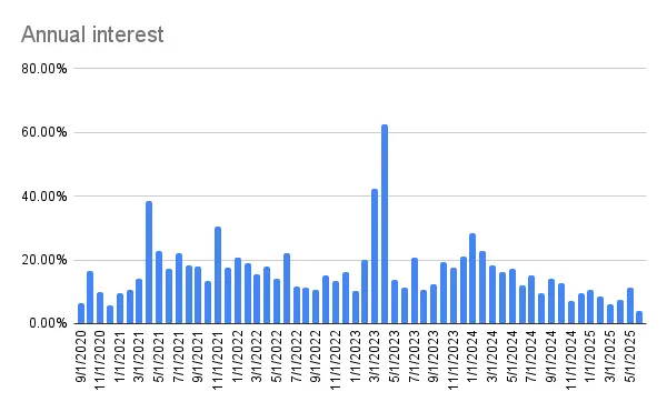 Annual interest