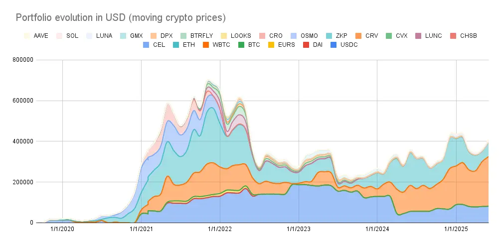 Portfolio evolution