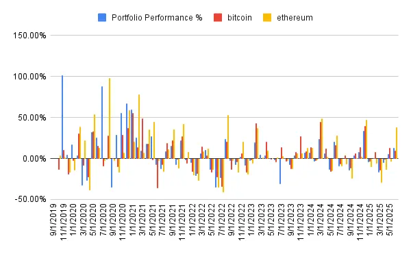 Portfolio performance