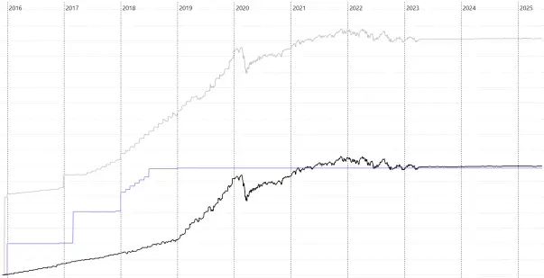 Absolute Performance of ETF Portfolio (black), savings account (purple), combined (grey)