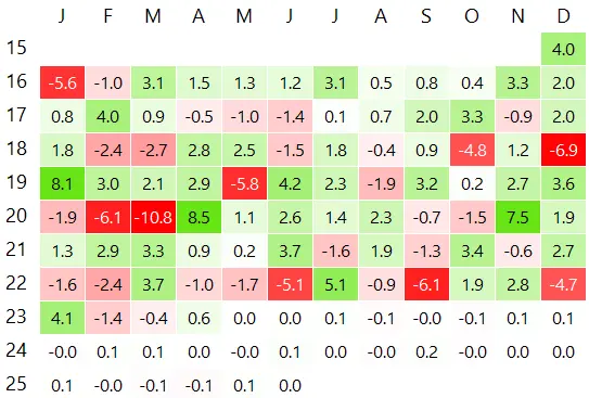 Monthly Returns of ETF Portfolio