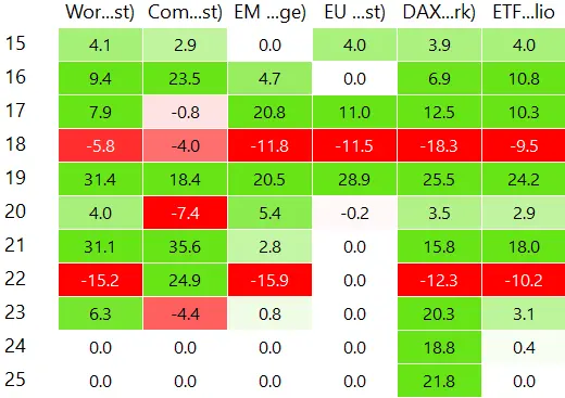 Yearly Returns of MSCI World, Commodity, Emerging Market, Europe, DAX, ETF Portfolio