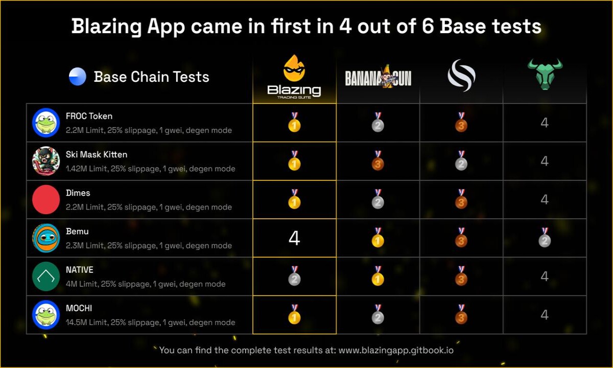 Base Chain Speed Test