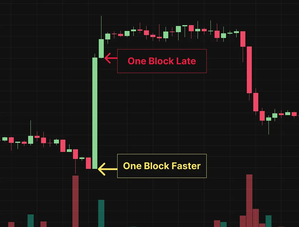 one block difference on chart