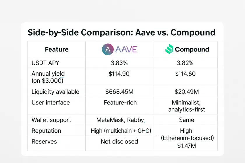 Comparison table of Aave vs Compound yield farming features for USDT in 2025, including APY, liquidity, user interface, and reputation.