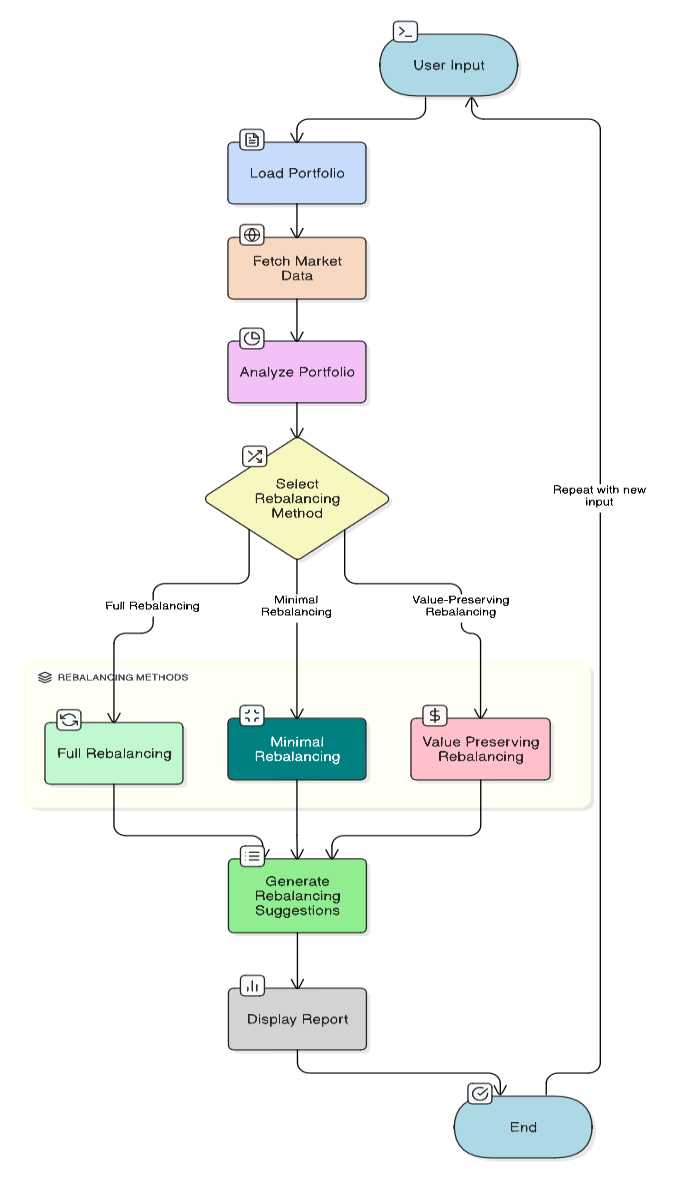 Flow Chart of Python Script