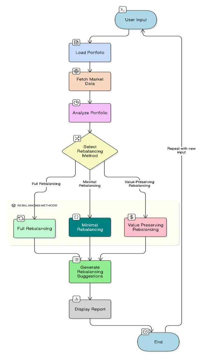 Flow Chart of Python Script