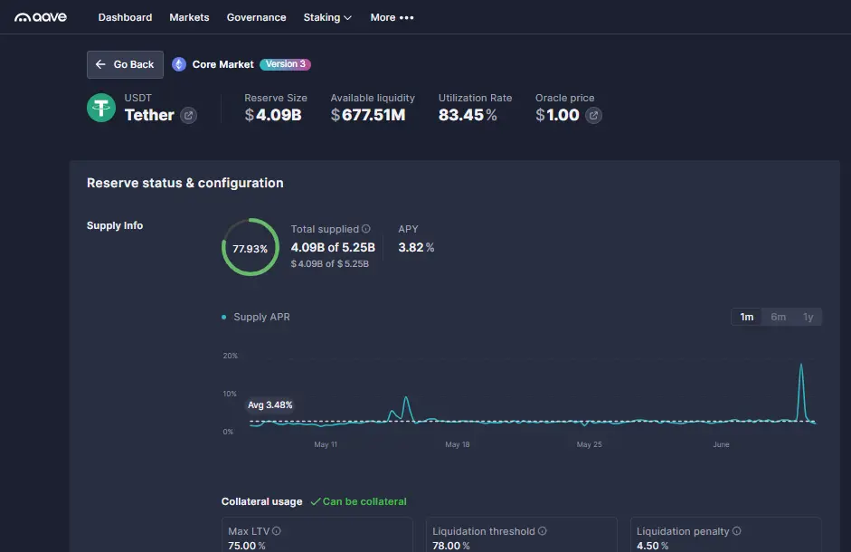 Aave USDT yield farming stats for June 2025, showing 3.82% APY, $4.09B supplied, and 83.45% utilization rate.