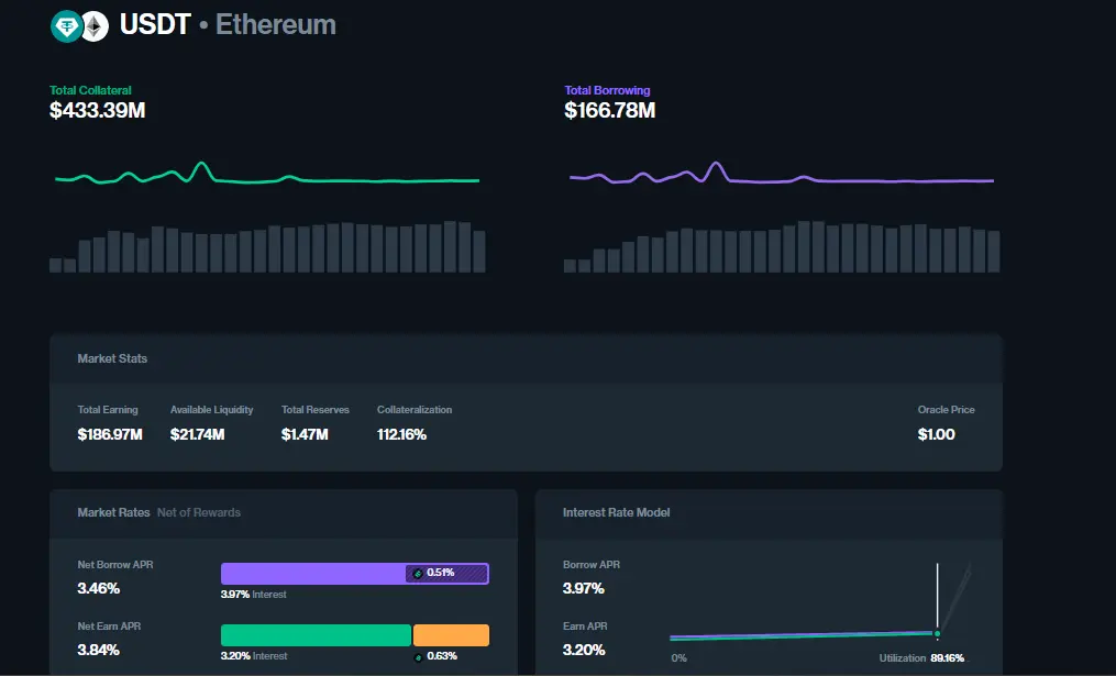 Compound USDT yield farming dashboard for June 2025, showing 3.84% Net Earn APR, $21.74M liquidity, and 112.16% collateralization.