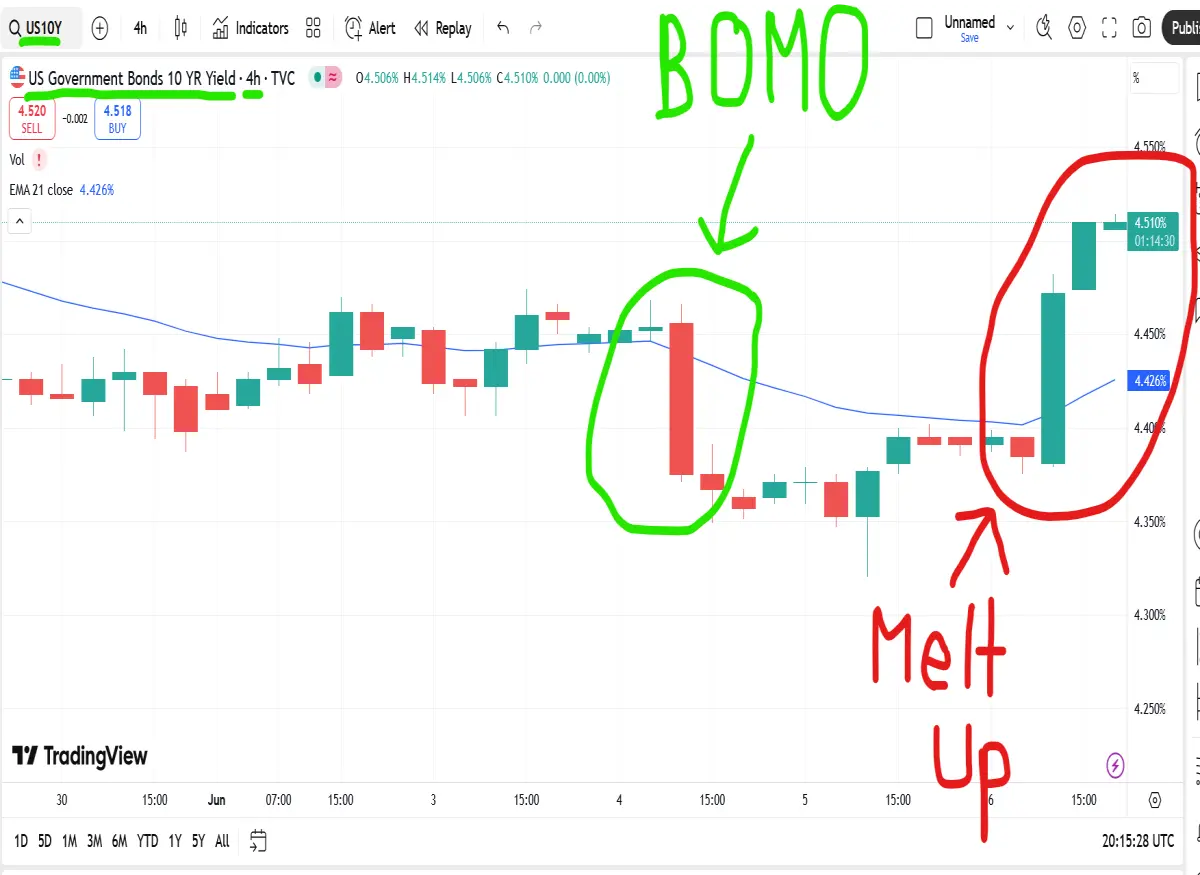 melt up and bond yields
