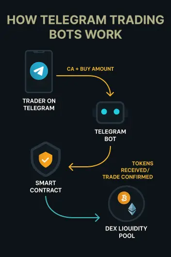 How Telegram Bots Work