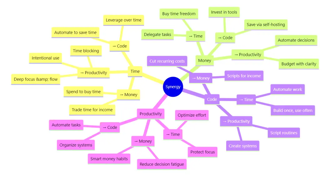 Synergetic Mindmap of Money Time Code Productivity